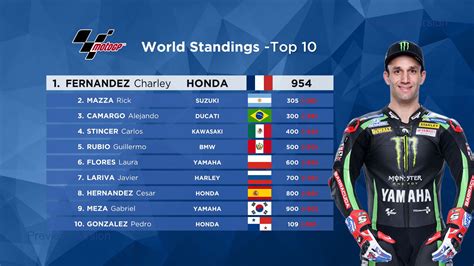 motogp qatar standings|World Standings .